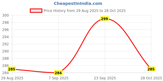 amazon.in ACS Body Care Magnetic Massager - Roller Price History Graph from 29 Aug 2025 to 28 Oct 2025