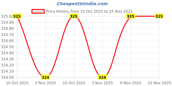 amazon.in ACS MART Stainless Steel Neti Pot with Plastic Black Nostril Dip for Sinus Congestion Saral Yog Jal Nati Price History Graph from 10 Oct 2025 to 25 Nov 2025