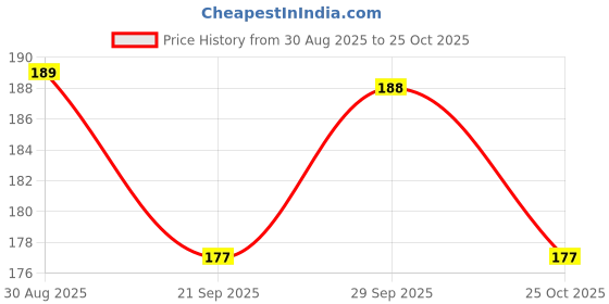 amazon.in ACS Wooden Acupressure Massager Roller with Handle Price History Graph from 30 Aug 2025 to 25 Oct 2025