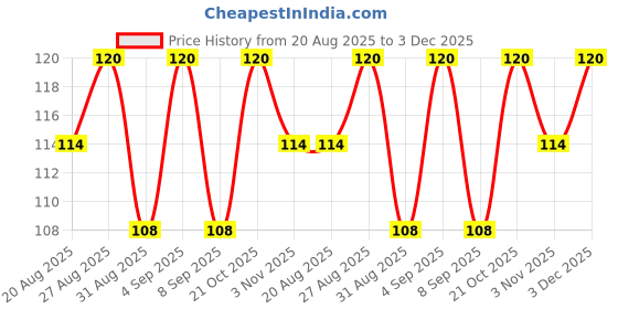 amazon.in ACT Actara Thiamethoxam 25% WG (100GM PACK) Price History Graph from 20 Aug 2025 to 3 Dec 2025