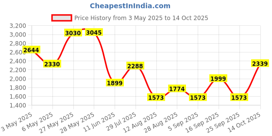 amazon.in ACT Anticavity Fluoride Rinse, Cinnamon, Alcohol Free 18-Ounce Bottle act Price History Graph from 3 May 2025 to 14 Oct 2025