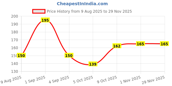 amazon.in ACT II Caramel Popcorn - 210g (70g Pack of 3) Price History Graph from 9 Aug 2025 to 28 Nov 2025