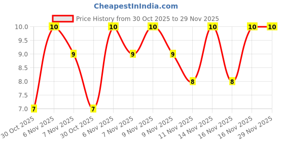 amazon.in Act II Golden Sizzle Popcorn, 38g (30g with Free 8g)/35g (30g with Free 5g) act ii Price History Graph from 30 Oct 2025 to 29 Nov 2025