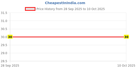 amazon.in Act II Instant Classic Salted Popcorn , 90g (with Extra 30g) Price History Graph from 28 Sep 2025 to 9 Oct 2025