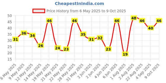amazon.in ACT II Instant Golden Sizzle Popcorn, 150g act ii Price History Graph from 6 May 2025 to 9 Oct 2025
