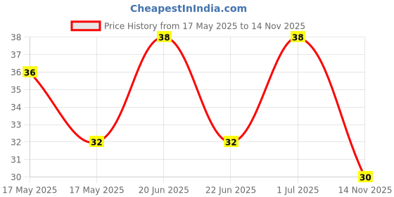 amazon.in Act II Instant Golden Sizzle Popcorn, (90g + 30g Extra) 120g act ii Price History Graph from 17 May 2025 to 14 Nov 2025