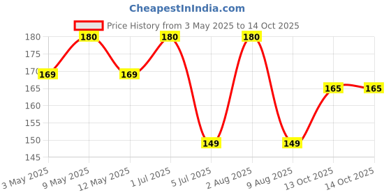 amazon.in ACT II Instant Popcorn -Classic Salted | 495g (165g Pack of 3) act ii Price History Graph from 3 May 2025 to 13 Oct 2025
