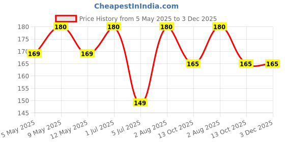 amazon.in ACT II Instant Popcorn - Golden Sizzle - 495g (165g Pack of 3) Price History Graph from 5 May 2025 to 2 Dec 2025