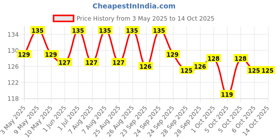 amazon.in Act II Instant Popcorn Party Pack, Butter Delite, 3x150g (Buy 2 Get 1 Free) Price History Graph from 3 May 2025 to 14 Oct 2025