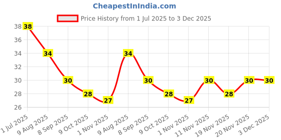 amazon.in ACT II InstantClassic Salted Popcorn, 90g + 30g Price History Graph from 1 Jul 2025 to 3 Dec 2025