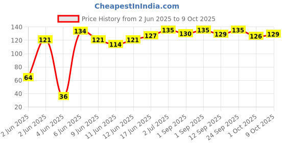amazon.in ACT II IPC Movie Theater Butterr, 450g act ii Price History Graph from 2 Jun 2025 to 9 Oct 2025