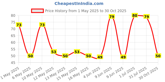 amazon.in Act II Jalapeno Nachoz, 130g Price History Graph from 1 May 2025 to 30 Oct 2025