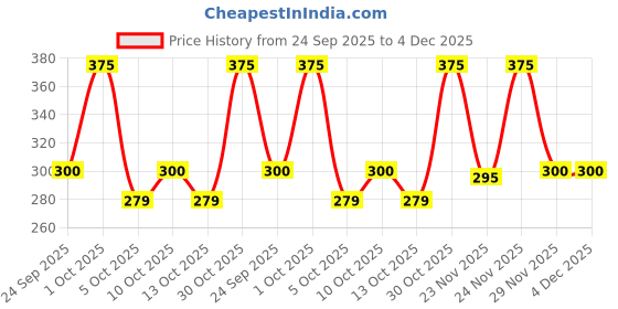 amazon.in ACT II Microwave Popcorn, 495g (Pack of 5) Price History Graph from 24 Sep 2025 to 29 Nov 2025