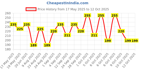 amazon.in Act II Microwave Popcorn Butter, 297g Price History Graph from 17 May 2025 to 11 Oct 2025