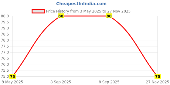 amazon.in Act II Microwave Popcorn - Butter, 99g Pouch Price History Graph from 3 May 2025 to 27 Nov 2025