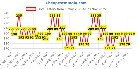amazon.in Act II Microwave Popcorn Butter Lovers, 297g (Pack of 3) Price History Graph from 1 May 2025 to 22 Nov 2025