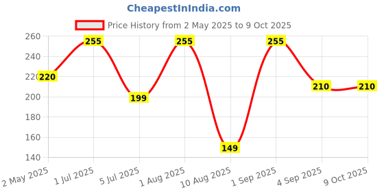 amazon.in ACT II Microwave Popcorn | Pop-Up Box 300g (100g Pack of 3) act ii Price History Graph from 2 May 2025 to 8 Oct 2025