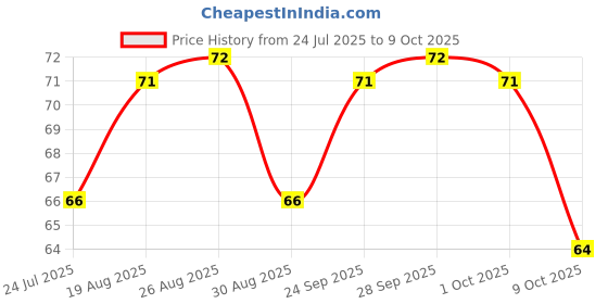 amazon.in ACT II MWPC Butter, 99g act ii Price History Graph from 24 Jul 2025 to 9 Oct 2025