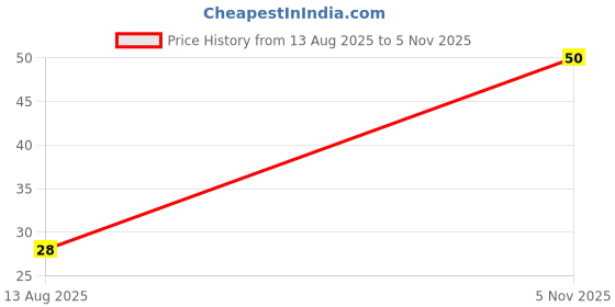 amazon.in Act II Nachoz, Tomato, 130g (Weight may vary) Price History Graph from 13 Aug 2025 to 5 Nov 2025