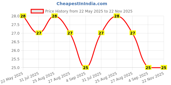amazon.in Act II Original Microwave Popcorn, 33g act ii Price History Graph from 22 May 2025 to 21 Nov 2025