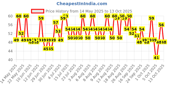 amazon.in ACT II Popcorn IPC Classic Salted Combo Pack, 55g/60g (Pack of 3) act ii Price History Graph from 14 May 2025 to 13 Oct 2025