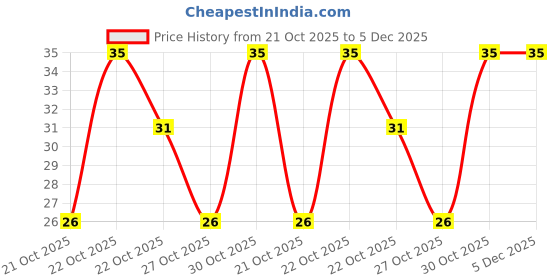 amazon.in ACT II Southern Spice, 70g Price History Graph from 21 Oct 2025 to 5 Dec 2025