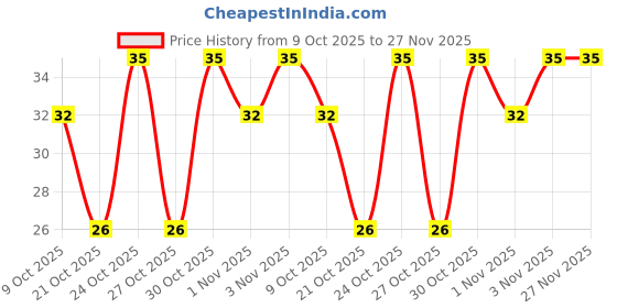 amazon.in ACT II Tandoori Tadka, 70g Price History Graph from 9 Oct 2025 to 26 Nov 2025