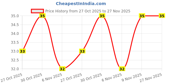 amazon.in ACT II Xtreme Butter, 70g act ii Price History Graph from 27 Oct 2025 to 27 Nov 2025