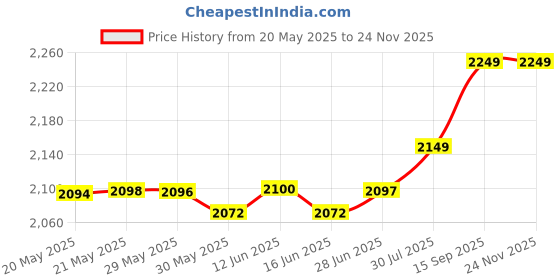 amazon.in Act Mw Cool Splsh Sprmnt Size 33.8z Act Cool Splash Spearmint Restoring Anticavity Mouthwash Price History Graph from 20 May 2025 to 23 Nov 2025