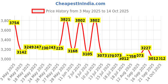 amazon.in ACT Restoring Anticavity Fluoride Mint Burst Mouthwash Price History Graph from 3 May 2025 to 12 Oct 2025
