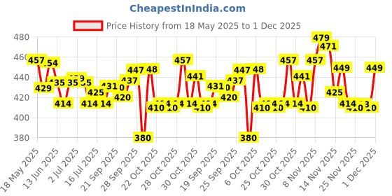 amazon.in actame C Vitamin C Facewash | Skin Brightening with Moisturizing Protection | The Untamed Natural Facewash | Net Weight - 70g | (Pack of 1) Price History Graph from 18 May 2025 to 30 Nov 2025