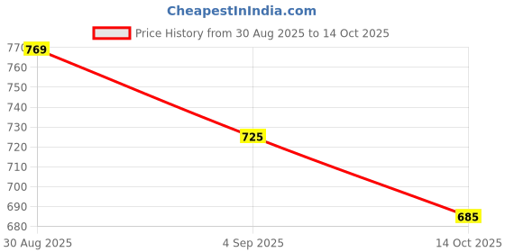 amazon.in action ATG-424 Lightweight Comfortable Cushioned Walking Shoes for Men action Price History Graph from 30 Aug 2025 to 14 Oct 2025
