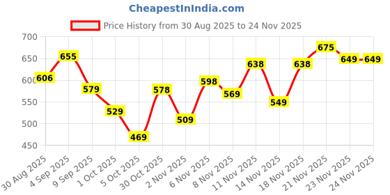 amazon.in action ATG-424 Ultra Comfort Breathable Cushioned Sports Slip-On Running Shoes for action Price History Graph from 30 Aug 2025 to 24 Nov 2025