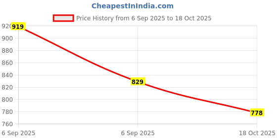 amazon.in action ATG-496 Ultra Comfort Breathable Cushioned Sports Lace-Up Running Shoes for Men (White Orange,9) action Price History Graph from 6 Sep 2025 to 18 Oct 2025