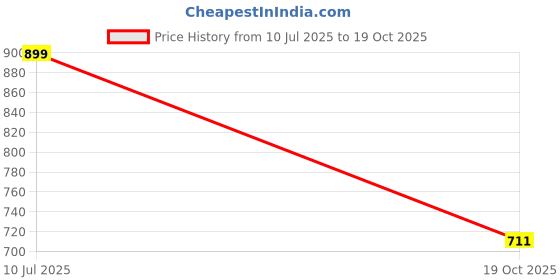 amazon.in action ATG-987 Ultra Comfort Breathable Cushioned Sports Slip-On Running Shoes for Men (Sand,8) action Price History Graph from 10 Jul 2025 to 19 Oct 2025