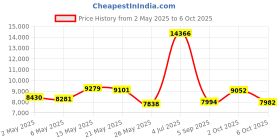 amazon.in Action Cam 4K 30FPS HD 20MP WiFi Camcorder with 64G SD Card, 40M Underwater Camera with Remote Control, 170° Stabilized Underwater Camera, 2 Batteries and Mounting Accessories Price History Graph from 2 May 2025 to 6 Oct 2025