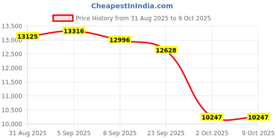 amazon.in Action Camera 5K30FPS, Waterproof Camera Underwater 131FT with EIS, WiFi App, Remote Control, 64GB Card, 2x1350 mAh Batteries, 170° Wide Angle, Sports Helmet Bike Video Camera Price History Graph from 31 Aug 2025 to 9 Oct 2025
