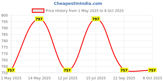 amazon.in yellowfin Action Camera Aluminium Alloy Holder Compatible With Gopro Bike Mount With Two 360° Rotational Angle For Bike Motorcycle And Bicycle (Handlebar Attachment) yellowfin Price History Graph from 1 May 2025 to 7 Oct 2025