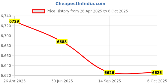 amazon.in Action Camera Housing for Insta360 Go3-197ft Underwater Protection with - Fog Sheets Price History Graph from 26 Apr 2025 to 5 Oct 2025