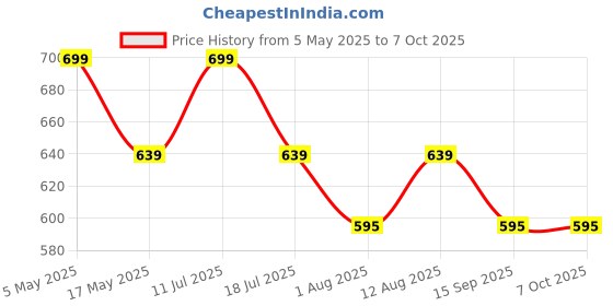 amazon.in Action Camera (just for The Handlebar) Universal Mount for All Action Cameras Made of Aluminum Alloy with Two 360° Rotating Angle 1/4 Metal Stands Price History Graph from 5 May 2025 to 7 Oct 2025