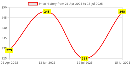 amazon.in hodaqe Action Cameras Same Direction Straight Joints Connection Mount Adapter Accessories Compatible with GoPro Hero DJI osmo hodaqe Price History Graph from 26 Apr 2025 to 15 Jul 2025