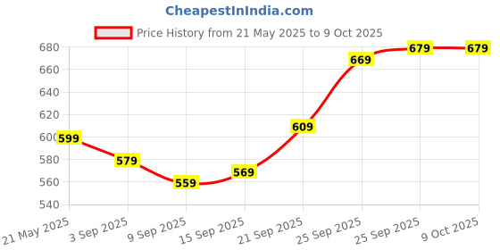 amazon.in Action Figure, Unassembled Action Figure Toys for Collectors, DIY Action Figure with Display Base, 13.7 cm Height for Desktop Decoration, Photography Props and Creative Gifts (20 cm with Base) Price History Graph from 21 May 2025 to 8 Oct 2025