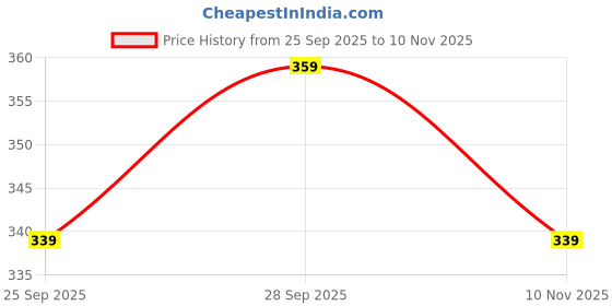 amazon.in action GFL-9538 Men Slippers action Price History Graph from 25 Sep 2025 to 10 Nov 2025