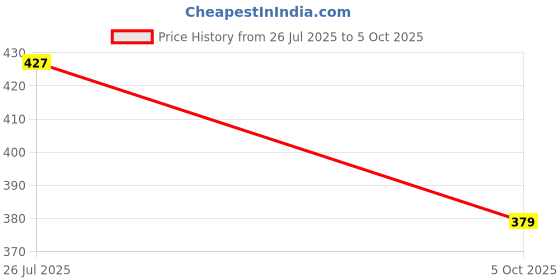 amazon.in action hyperlight Clogs Flip-Flop action hyperlight Price History Graph from 26 Jul 2025 to 5 Oct 2025