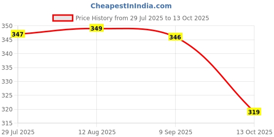 amazon.in action hyperlight Lily Flip-Flop action hyperlight Price History Graph from 29 Jul 2025 to 13 Oct 2025
