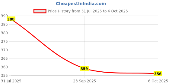 amazon.in action hyperlight Nora Flip-Flop action hyperlight Price History Graph from 31 Jul 2025 to 6 Oct 2025