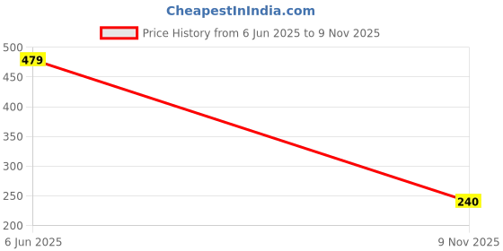 amazon.in action hyperlight Rider Flip-Flop action hyperlight Price History Graph from 6 Jun 2025 to 9 Nov 2025