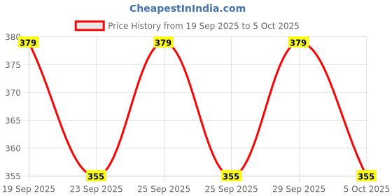 amazon.in action Men HRAN-24 Slipper action Price History Graph from 19 Sep 2025 to 5 Oct 2025