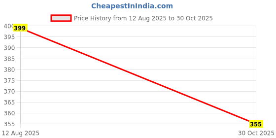 amazon.in action Men HRAN-24 Slipper action Price History Graph from 12 Aug 2025 to 30 Oct 2025
