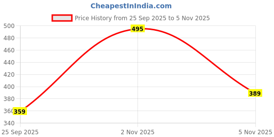 amazon.in action Mens Men's Classic Casual Sports Clogs Clog action Price History Graph from 25 Sep 2025 to 5 Nov 2025